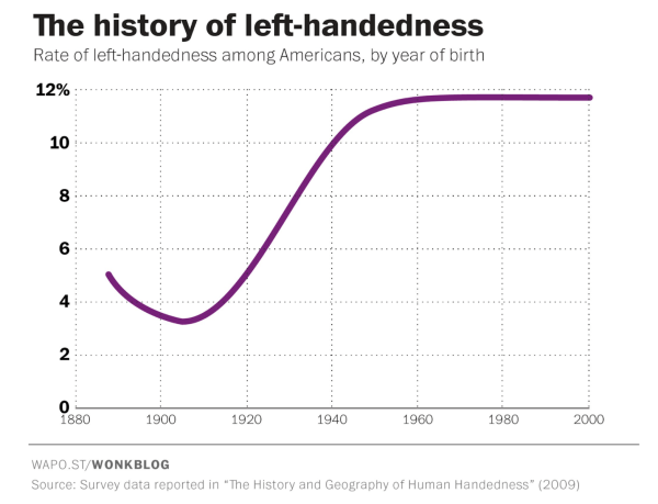 A graph showing the rate of left-handedness among Americans between 1880 and 2000. Graph starts out at 5% in 1880, sinks to about 3% in 1910 and stabilizes in the 1950s at 12%