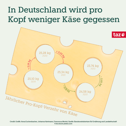 Eine Grafik mit einer guten Nachricht: In Deutschland wird pro Kopf weniger Käse gegessen. Der jährliche Pro-Kopf-Verzehr sank zuletzt von 23,34 kg (2021) auf 24,58 kg (2022) auf 23,76 kg (2023). 