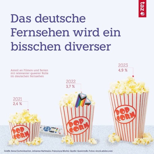 Das deutsche Fernsehen wird ein bisschen diverser. Anteil an Filmen und Serien mir relevanter queerer Rolle im deutschen Fernsehen. 2021: 2,4%, 2022: 3,7%, 2023: 4,9%