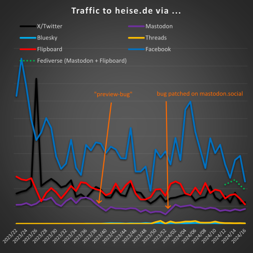 Graph shwoing traffic to heise.de via different apps, with a notable decrease in october (the introduction of the bug) and a uptick in january (the fix for mastodon.social)