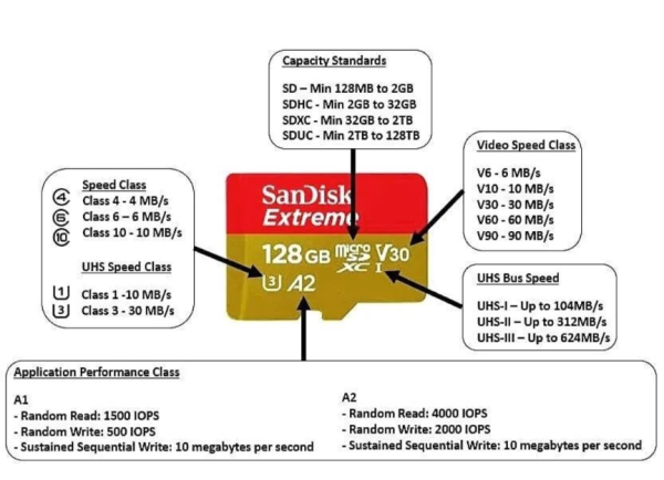 Picture describing various SD card labels.