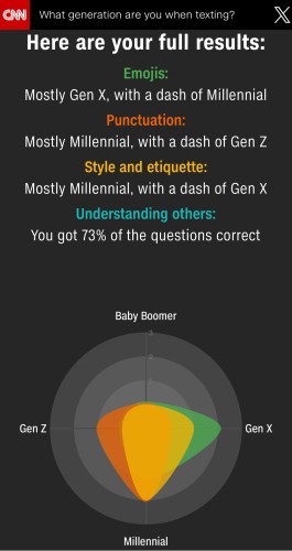 What generation are you when texting?
Here are your full results:
Emojis: Mostly Gen X, with a dash of Millennial
Punctuation: Mostly Millennial, with a dash of Gen Z
Style and etiquette: Mostly Millennial, with a dash of Gen X. 
Understanding others:
You got 73% of the questions correct