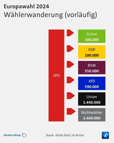 Eine Infografik der SPD zum Europawahl Ergebnis 2024 (vorläufig)

Die SPD hat 100.000 Wähler:Innenstimmen an  die Grünen verloren.

Die SPD hat 100.000 Wähler:Innenstimmen an  die FDP verloren.

Die SPD hat 590.000 Wähler:Innenstimmen an  die AfD verloren.

Die SPD hat 1.440.000 Wähler:Innenstimmen an  die CDU verloren.

Die SPD hat 2.460.000 Wähler:Innenstimmen an  Nichtwähler:Innen verloren.

Stand vom 09.06.2024, 19:34 Uhr