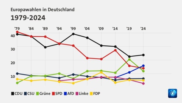 Liniendiagramm "Europawahlen in Deutschland 1979 bis 2024": Auf der Y-Achse Prozentwerte, mit Skalenwerten 10, 20, 30 und 40. Auf der X-Achse die Wahlen als Skalenwerte: 1979, 1984, 1989, 1994, 1999, 2004, 2009, 2014, 2019 und 2024. Das Diagramm zeigt Linien für CDU, CSU, Grüne, SPD, AfD, Linke und FDP. Bei den Grünen, um die es hier geht, ist erkennbar, dass das Ergebnis von 2024 etwa auf dem Niveau von 2004 und 2009 liegt. 2014 war es schlechter, und in allen Wahlen vor 2004 ebenfalls. Nur 2019 ein riesiger Ausreißer nach oben.