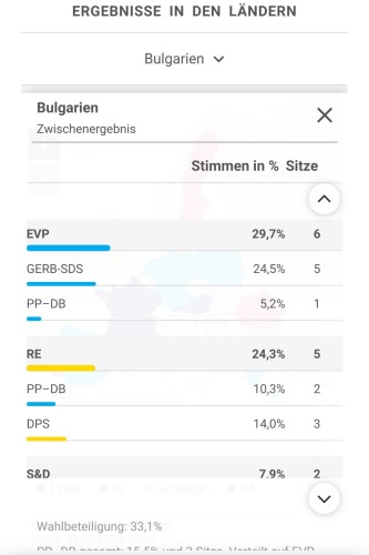 Screenshot der Taz-Grafik mit den Ergebnissen von EVP und RE. In beiden ist ein blauer Unterpunkt für die PP-DB, einmal mit 5,2% und einmal mit 10,3%. Der Balken ist bei beiden Fraktionen EVP-blau, obwohl RE eigentlich gelb ist.