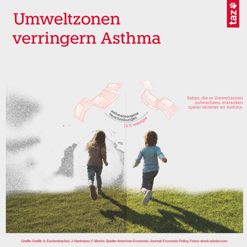 Bildbeschreibung: Zwei Kinder rennen auf einer Wiese, beim linken Kind sind Luft und Boden voll grauem Staub, beim rechten Kind nicht. Dazwischen die gute Nachricht: 13 Prozent weniger asthmabezogene Verschreibungen. Babys, die in Umweltzonen aufwachsen erkranken später seltener an Asthma.