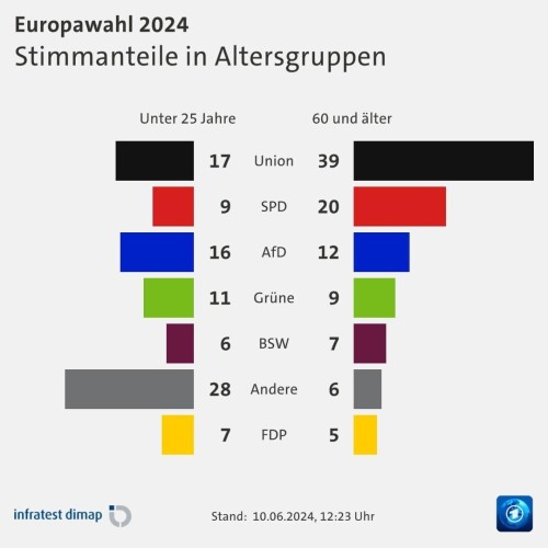 Ergebnis der Europawahl 2024 nach Altersgruppen als zweigeteiltes Balkendiagramm. Links das Ergebnis der unter 25 Jährigen, rechts 60 und älter.

Unter 25:
Union: 17%
SPD: 9%
AfD: 16%
Grüne: 11%
BSW: 6%
Andere: 28%
FDP: 7%

60 und älter:
Union: 39%
SPD: 20%
AfD: 12%
Grüne: 9%
BSW: 7%
Andere: 6%
FDP: 5%