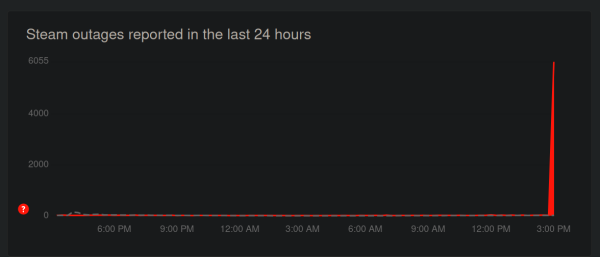 User reports of steam being down rocketing up