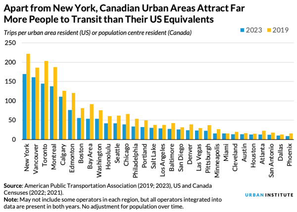 Apart from New York, Canadian Urban Areas Attract Far More People to Transit than Their US Equivalents
