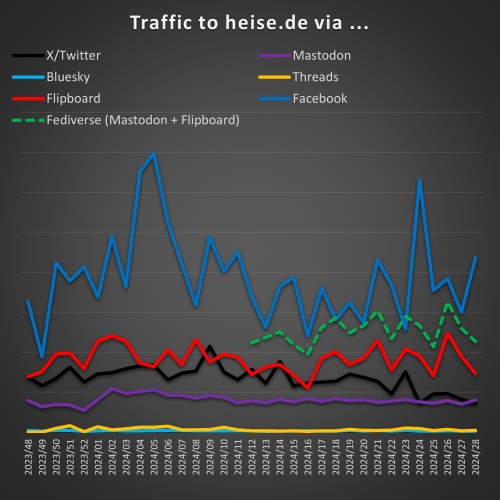 Grafik mit dem Traffic auf heise.de aus verschiedenen Quellen