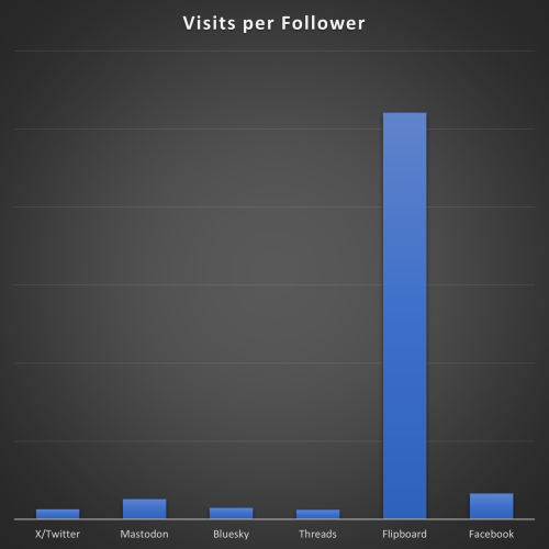 Visits per Follower, with very big lead for Flipboard.